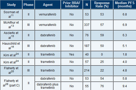PFS, progression-free survival. Source:OncLive